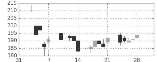 宇部興の日足チャート(2014年2月)