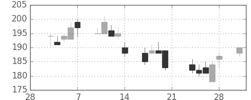 宇部興の日足チャート(2014年3月)