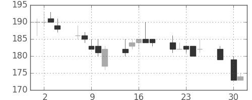 宇部興の日足チャート(2014年4月)