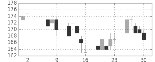 宇部興の日足チャート(2014年5月)