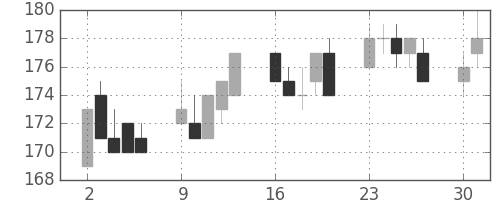 宇部興の日足チャート(2014年6月)