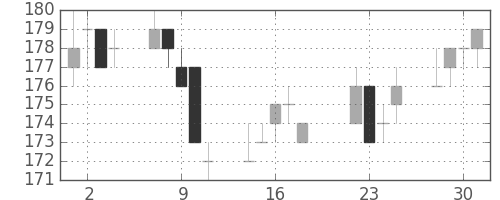 宇部興の日足チャート(2014年7月)