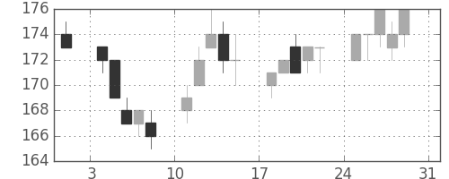 宇部興の日足チャート(2014年8月)