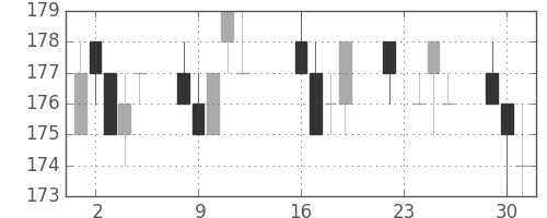 宇部興の日足チャート(2014年9月)