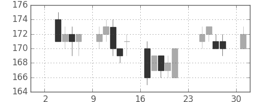 宇部興の日足チャート(2014年11月)