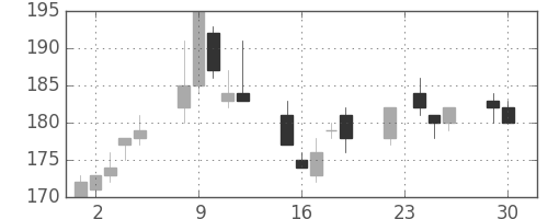 宇部興の日足チャート(2014年12月)