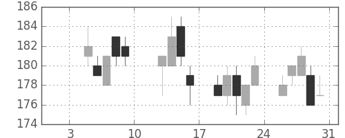 宇部興の日足チャート(2015年1月)