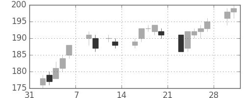 宇部興の日足チャート(2015年2月)