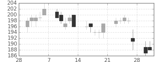 宇部興の日足チャート(2015年3月)