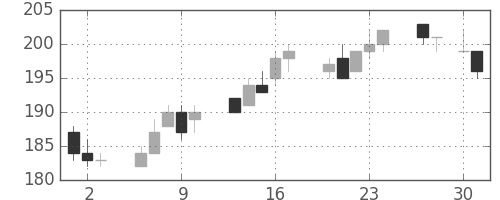 宇部興の日足チャート(2015年4月)