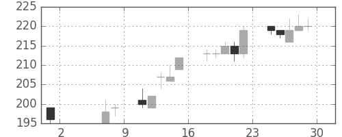 宇部興の日足チャート(2015年5月)