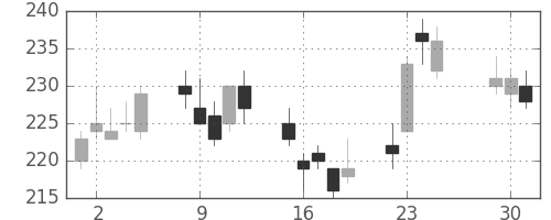 宇部興の日足チャート(2015年6月)
