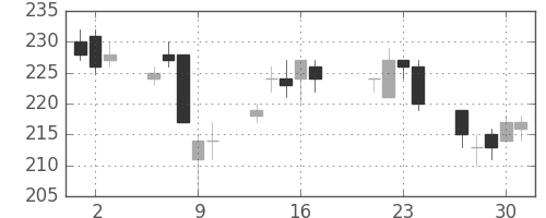 宇部興の日足チャート(2015年7月)