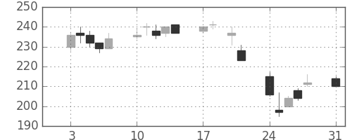 宇部興の日足チャート(2015年8月)