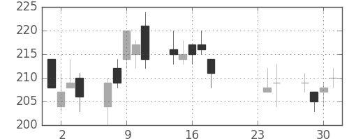 宇部興の日足チャート(2015年9月)