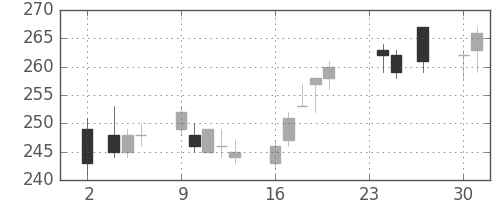宇部興の日足チャート(2015年11月)