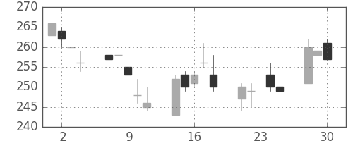 宇部興の日足チャート(2015年12月)