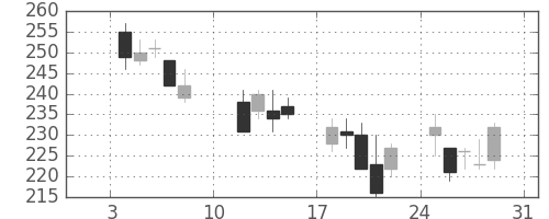 宇部興の日足チャート(2016年1月)