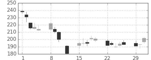 宇部興の日足チャート(2016年2月)