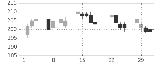 宇部興の日足チャート(2016年3月)