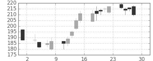 宇部興の日足チャート(2016年4月)