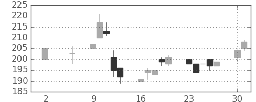 宇部興の日足チャート(2016年5月)