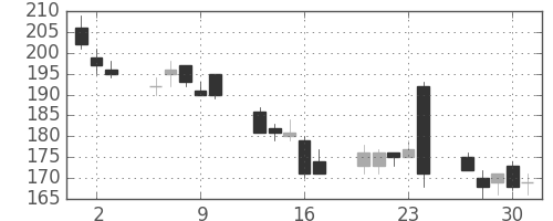 宇部興の日足チャート(2016年6月)
