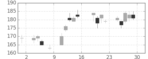 宇部興の日足チャート(2016年7月)