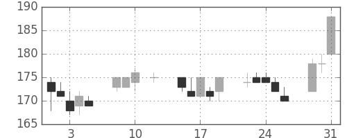 宇部興の日足チャート(2016年8月)