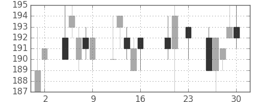 宇部興の日足チャート(2016年9月)