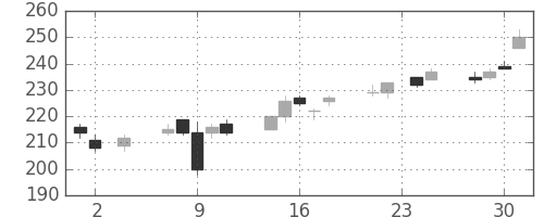 宇部興の日足チャート(2016年11月)