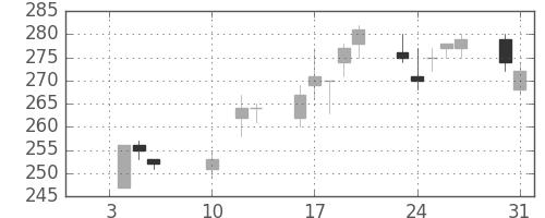 宇部興の日足チャート(2017年1月)