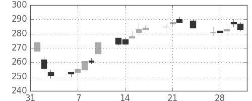 宇部興の日足チャート(2017年2月)