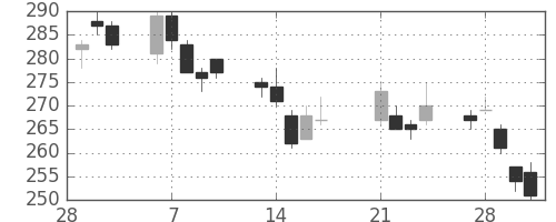 宇部興の日足チャート(2017年3月)