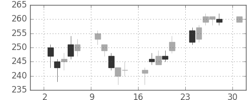宇部興の日足チャート(2017年4月)