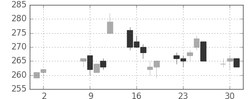 宇部興の日足チャート(2017年5月)