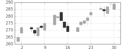 宇部興の日足チャート(2017年6月)