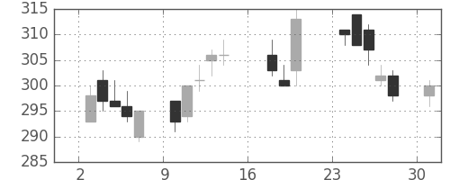 宇部興の日足チャート(2017年7月)