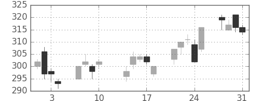 宇部興の日足チャート(2017年8月)