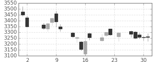 宇部興の日足チャート(2017年11月)