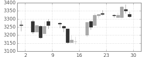 宇部興の日足チャート(2017年12月)