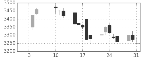 宇部興の日足チャート(2018年1月)