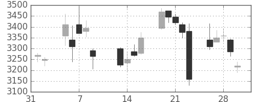 宇部興の日足チャート(2018年2月)