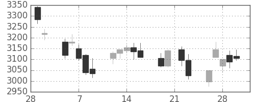 宇部興の日足チャート(2018年3月)
