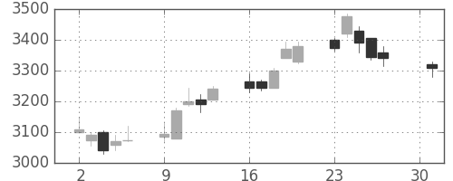 宇部興の日足チャート(2018年4月)