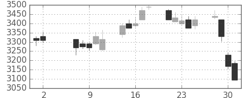 宇部興の日足チャート(2018年5月)