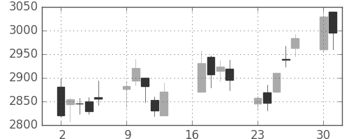 宇部興の日足チャート(2018年7月)