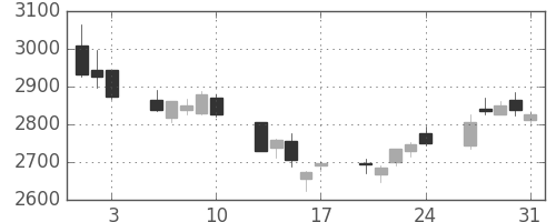 宇部興の日足チャート(2018年8月)