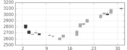 宇部興の日足チャート(2018年9月)