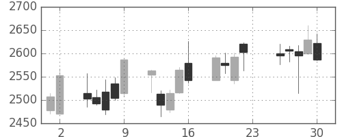 宇部興の日足チャート(2018年11月)